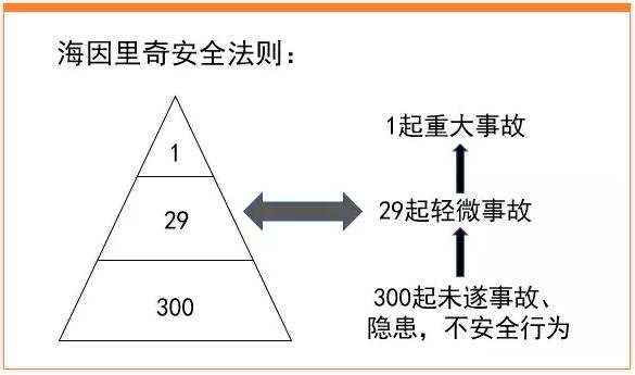 海因里希法則
