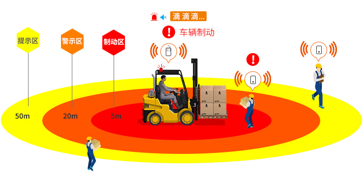 適當(dāng)運(yùn)用AI叉車防撞預(yù)警技術(shù)，快速提升叉車安全